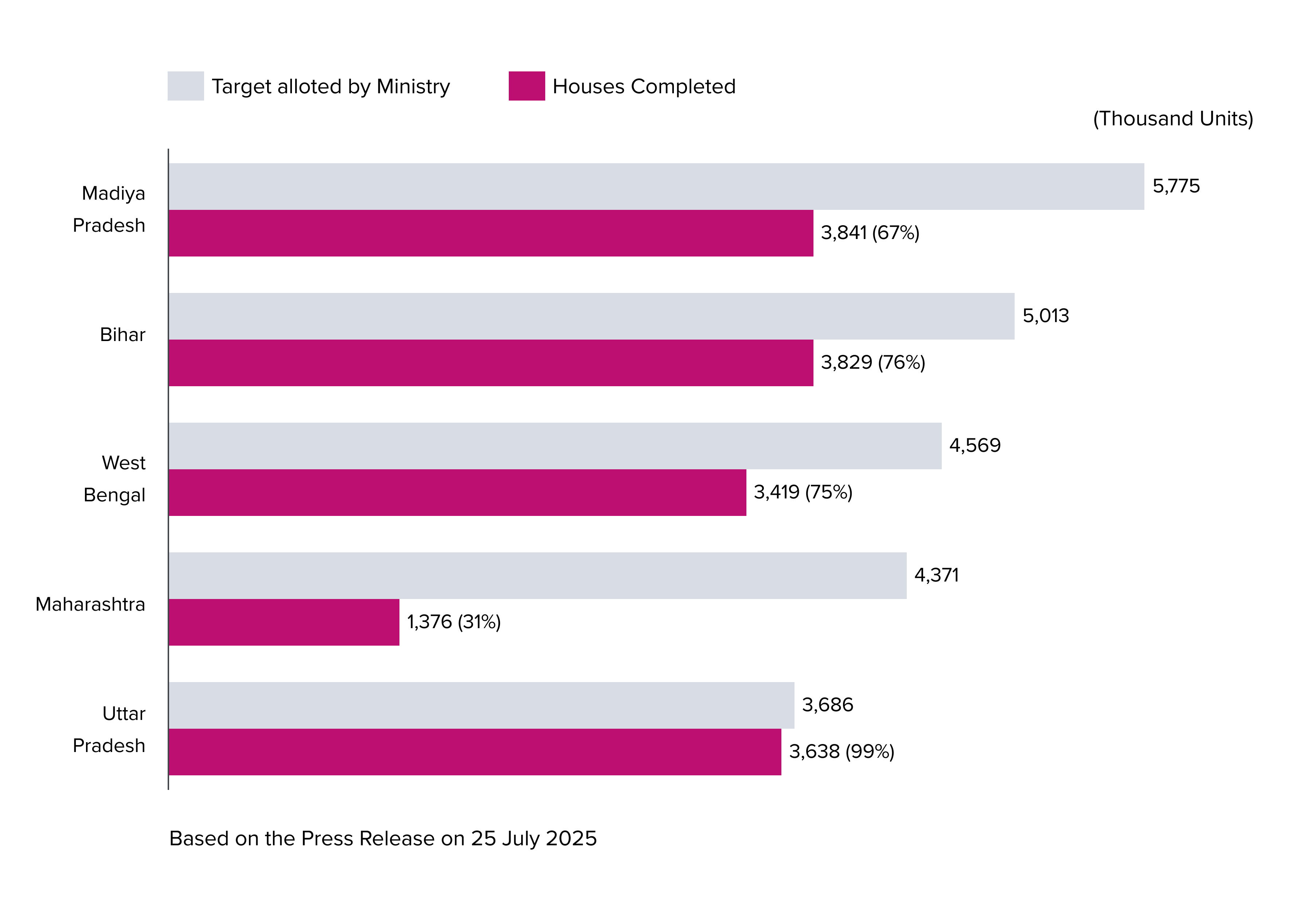construction progress in major Indian states